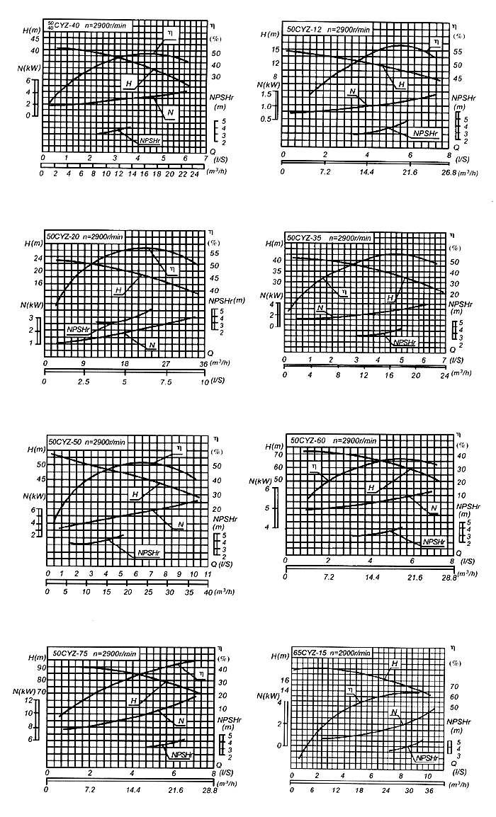 CYZ型（xíng）自吸式離心油（yóu）泵性（xìng）能曲線（xiàn）圖